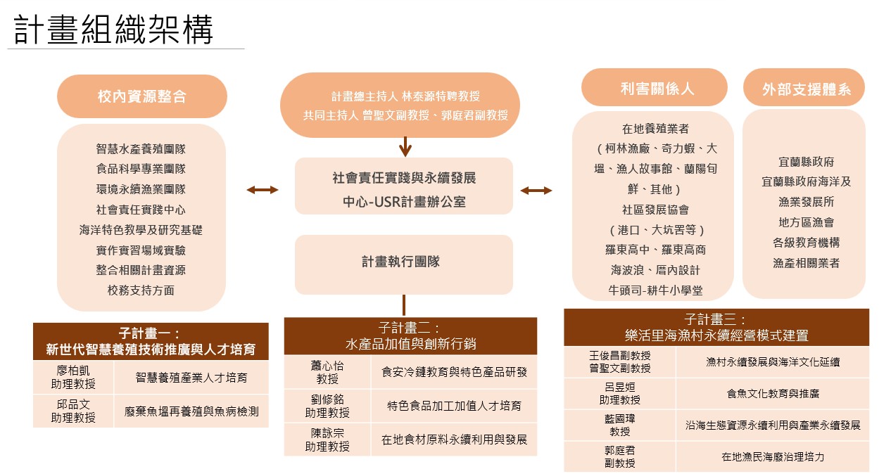 組織架構圖